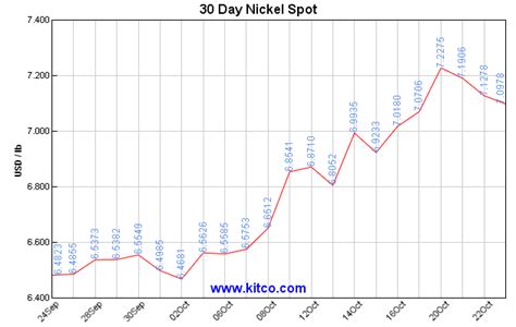 kitco base metals nickel charts.